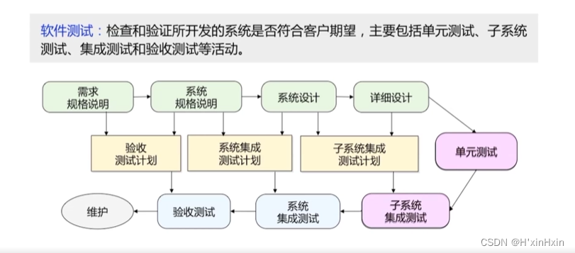 软件工程 个人学习笔记（第二章）