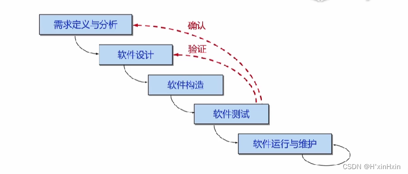 软件工程 个人学习笔记（第二章）