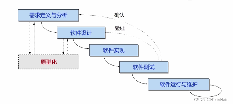 软件工程 个人学习笔记（第二章）