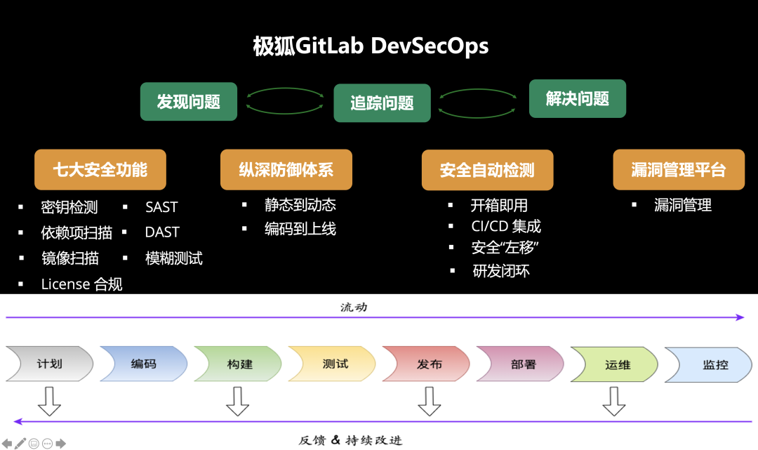 DevSecOps 落地三部曲｜小孩子才做选择，极狐GitLab 安全、高效全都要