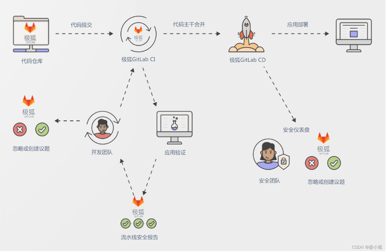 DevSecOps 落地三部曲｜小孩子才做选择，极狐GitLab 安全、高效全都要