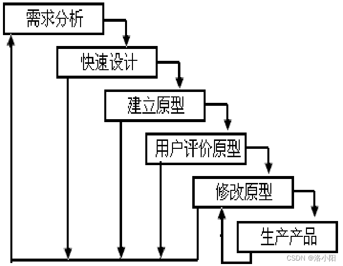 软件工程思考题2