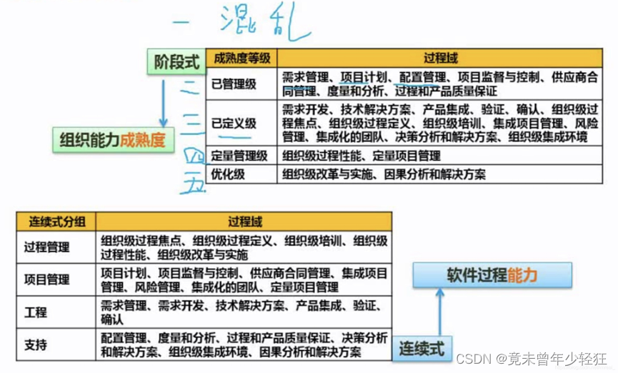 系统架构师（十三）开发管理