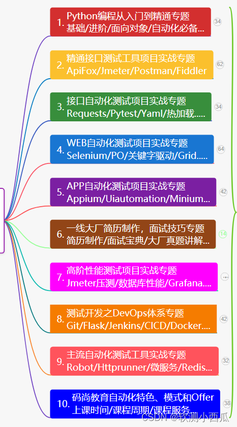 只会功能测试被今天来的会自动化零零后嘲讽了