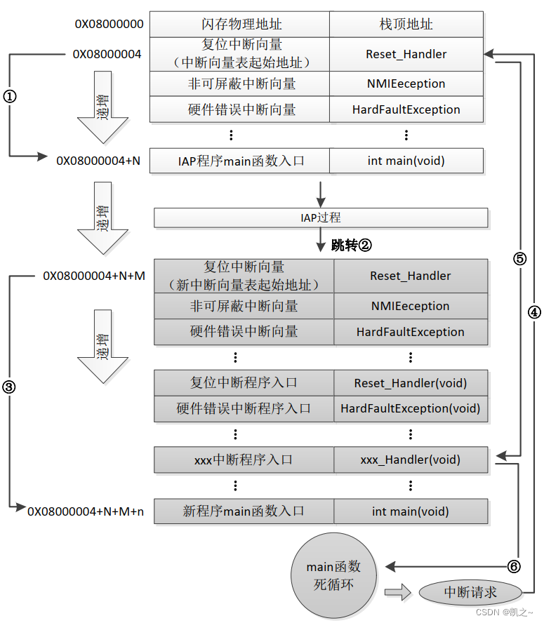 GD32（7）程序烧录及运行