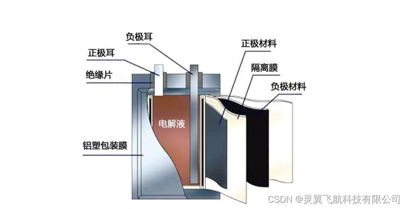 无人机动力组装与测试-电机、螺旋桨、电调、电池