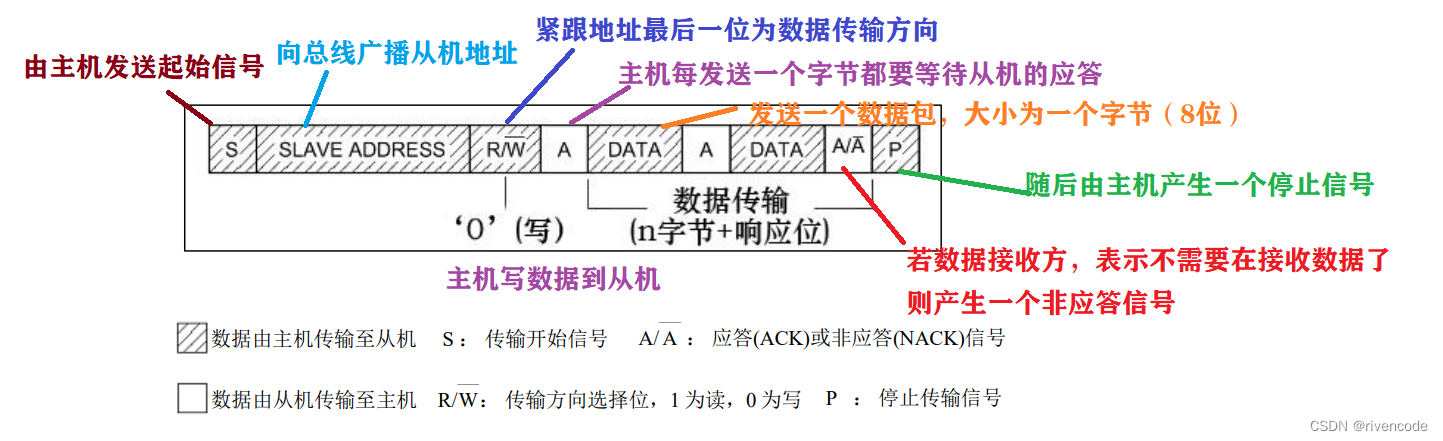 STM32硬件I2C与软件模拟I2C超详解