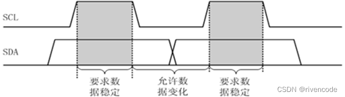 STM32硬件I2C与软件模拟I2C超详解