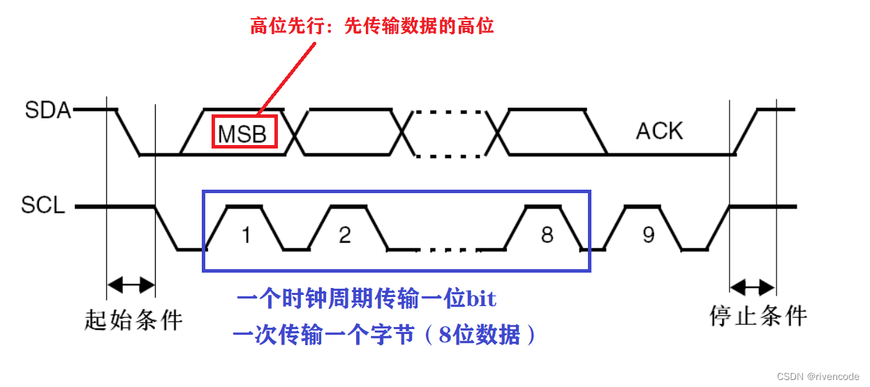 STM32硬件I2C与软件模拟I2C超详解