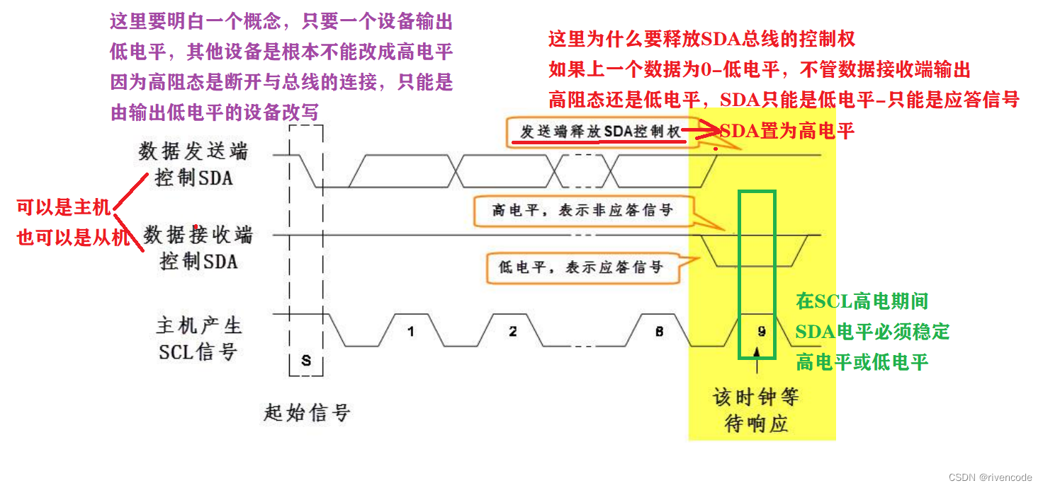 STM32硬件I2C与软件模拟I2C超详解