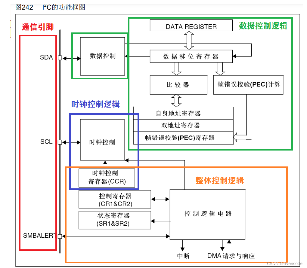 STM32硬件I2C与软件模拟I2C超详解