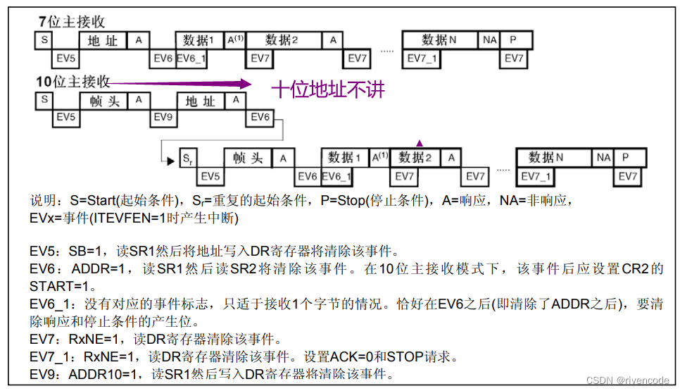 STM32硬件I2C与软件模拟I2C超详解