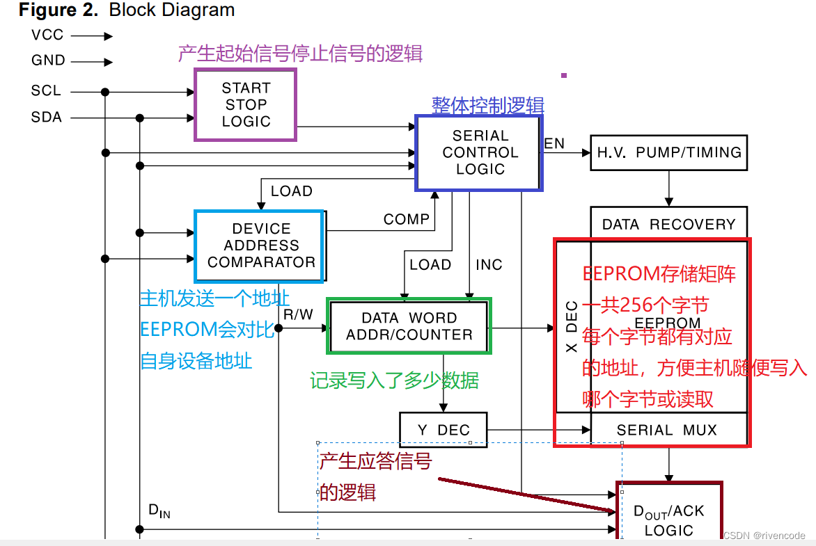 STM32硬件I2C与软件模拟I2C超详解