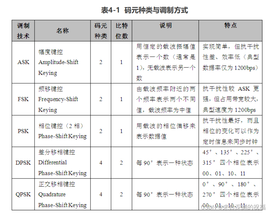 系统架构师笔记——计算机网络