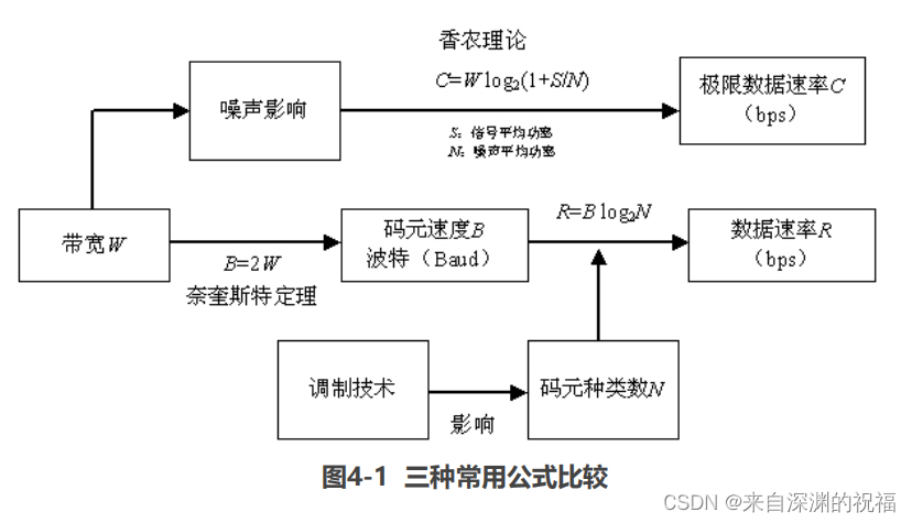 系统架构师笔记——计算机网络