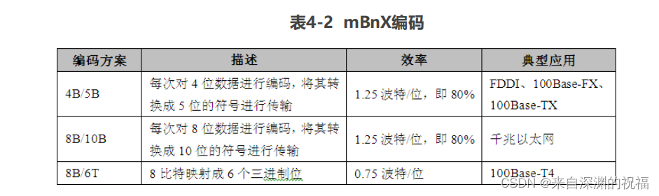 系统架构师笔记——计算机网络