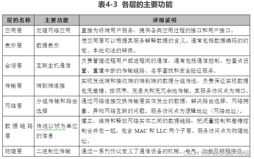 系统架构师笔记——计算机网络