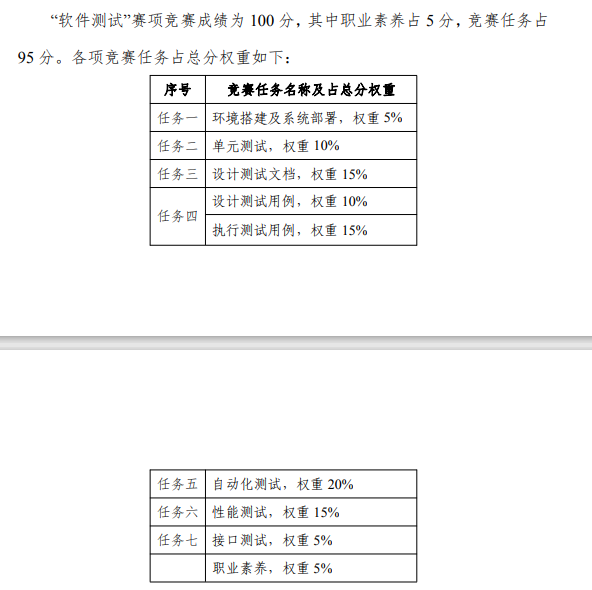 2022全国职业院校技能大赛软件测试赛项解析