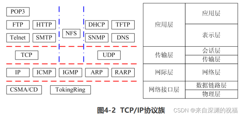 系统架构师笔记——计算机网络