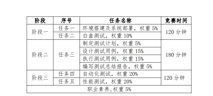 2022全国职业院校技能大赛软件测试赛项解析