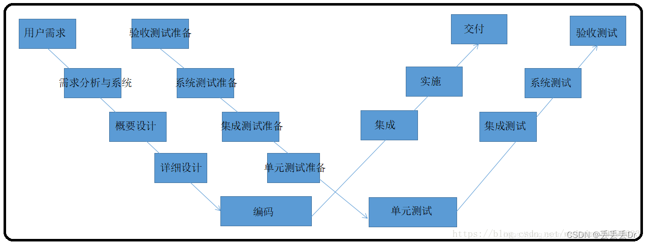 笔试ing...软件测试方面