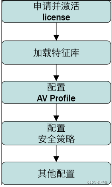 防火墙第三天——恶意软件、反病毒技术。。。