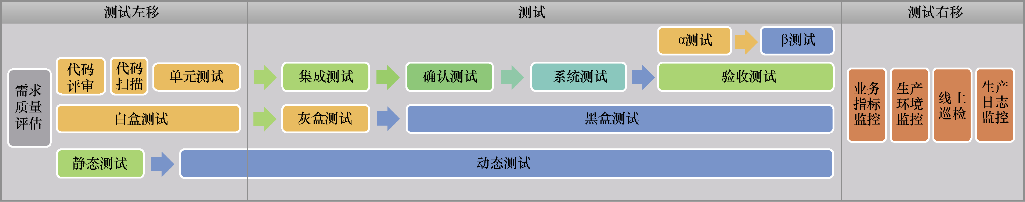 软件测试分哪几种？