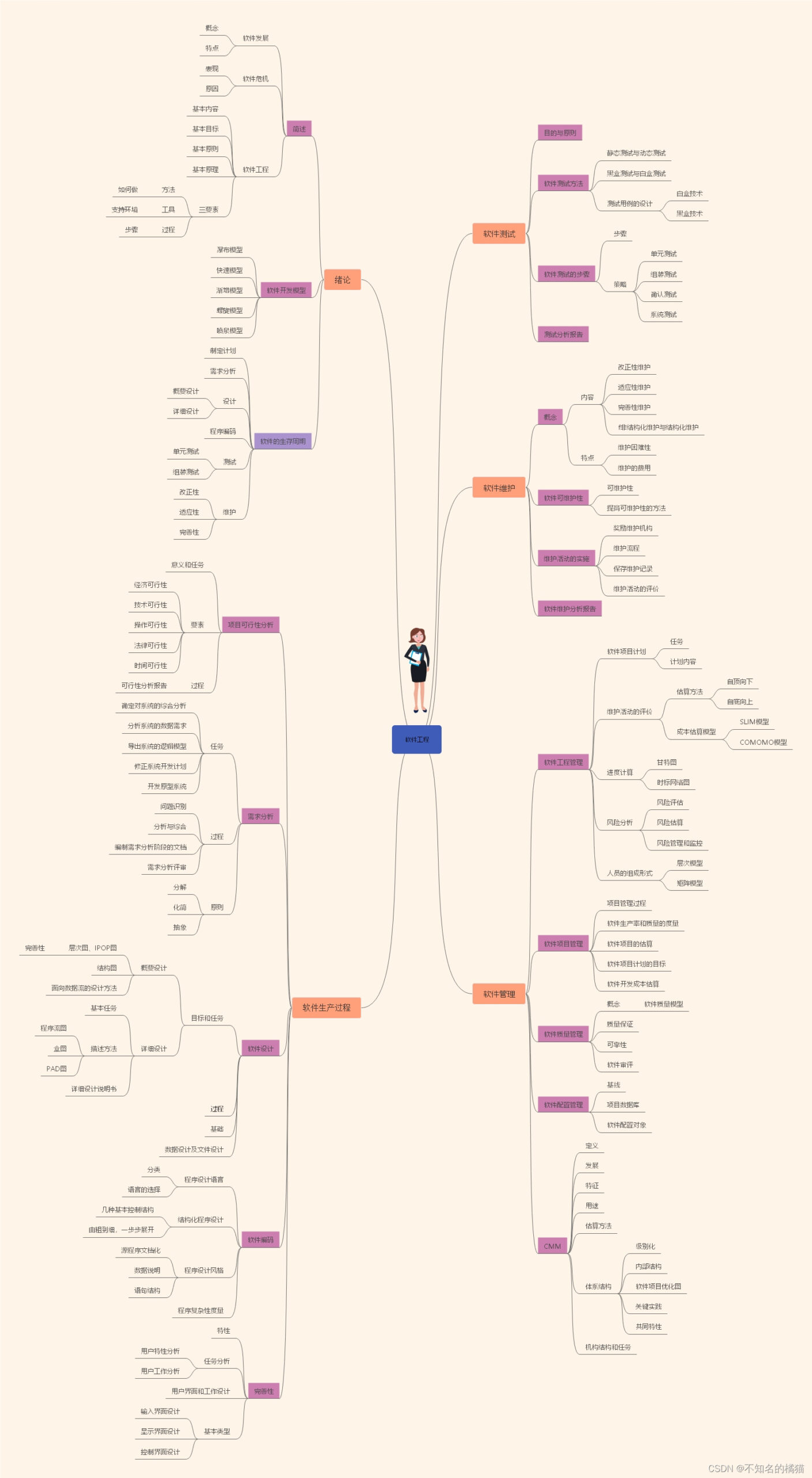 软件工程/操作系统/计算机组成原理-思维导图
