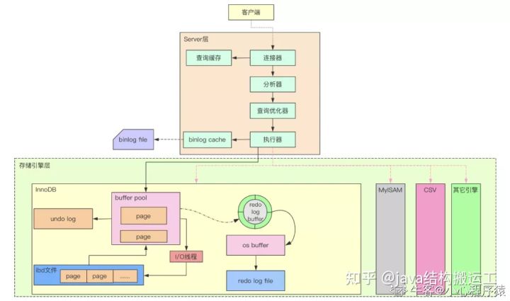 阿里P9堪称神仙级的MySQL教程：基础+进阶+高级+调优，建议收藏