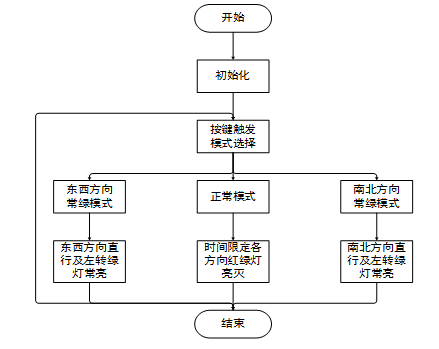 基于单片机的智能交通灯控制系统的设计