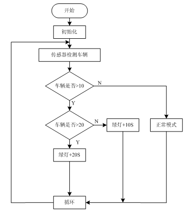 基于单片机的智能交通灯控制系统的设计