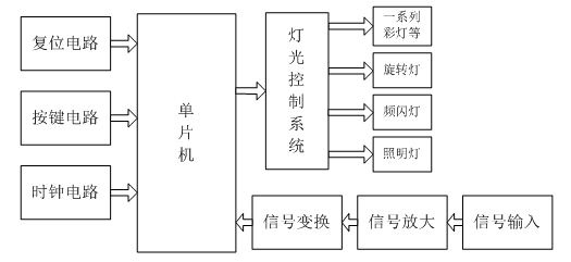 基于单片机的KTV智能调光系统设计