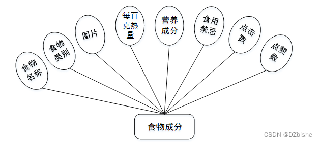 （附源码）小程序 平衡膳食小程序 毕业设计 250859