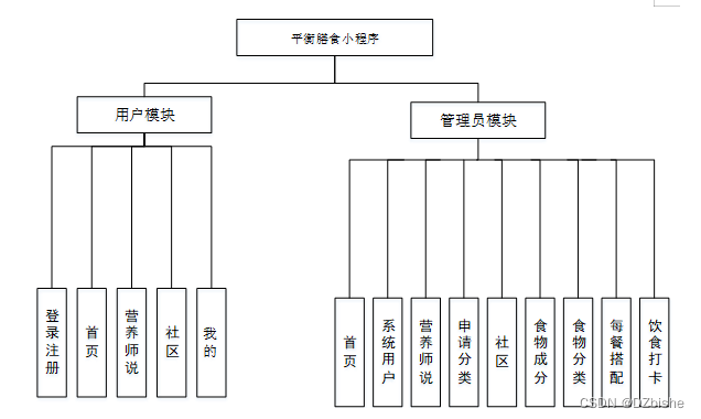 （附源码）小程序 平衡膳食小程序 毕业设计 250859