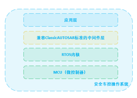 【行业篇】二、汽车操作系统