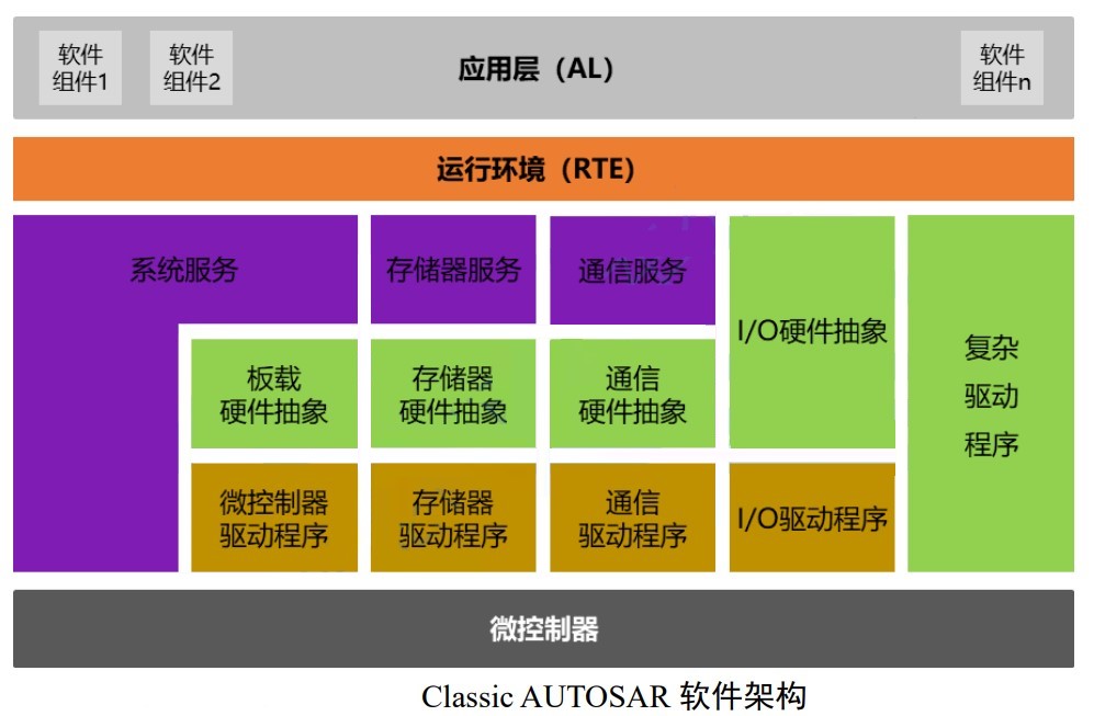 【行业篇】二、汽车操作系统