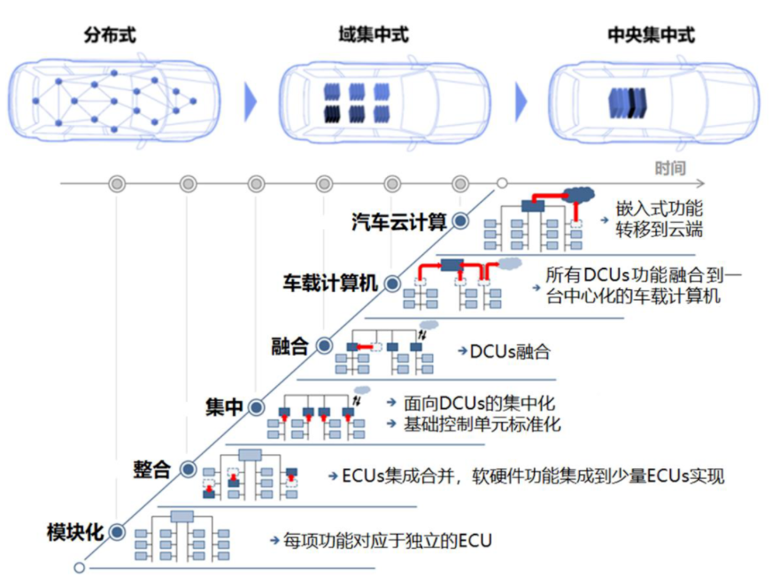 【行业篇】二、汽车操作系统