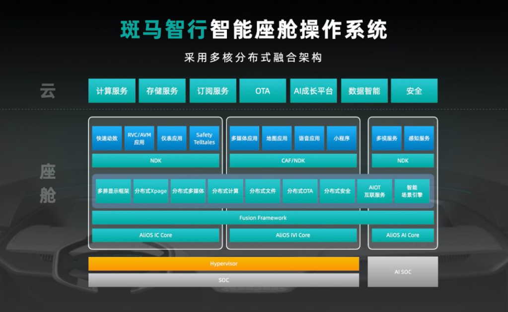 【行业篇】二、汽车操作系统