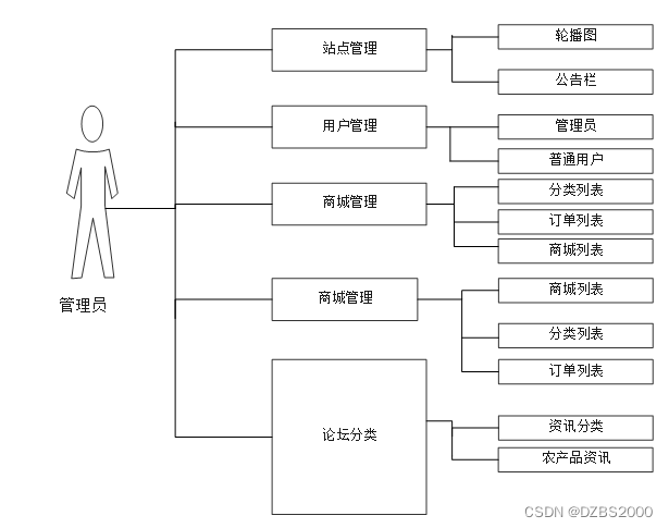 springboot+特色农产品电商平台 毕业设计-附源码211515