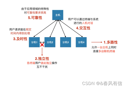 操作系统简介(上)