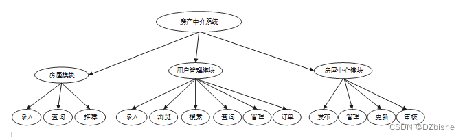 （附源码）springboot 房产中介系统 毕业设计 312341