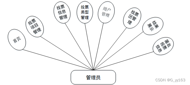 SSM+基于Vue框架的在线投票系统的设计与实现 毕业设计-附源码