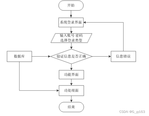 SSM+基于Vue框架的在线投票系统的设计与实现 毕业设计-附源码