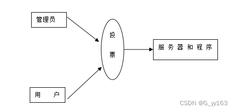 SSM+基于Vue框架的在线投票系统的设计与实现 毕业设计-附源码