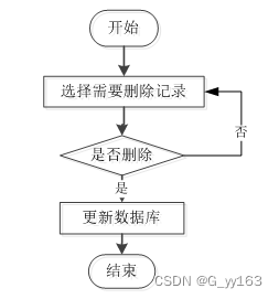 SSM+基于Vue框架的在线投票系统的设计与实现 毕业设计-附源码