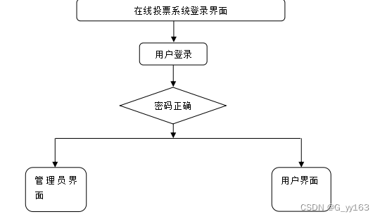 SSM+基于Vue框架的在线投票系统的设计与实现 毕业设计-附源码