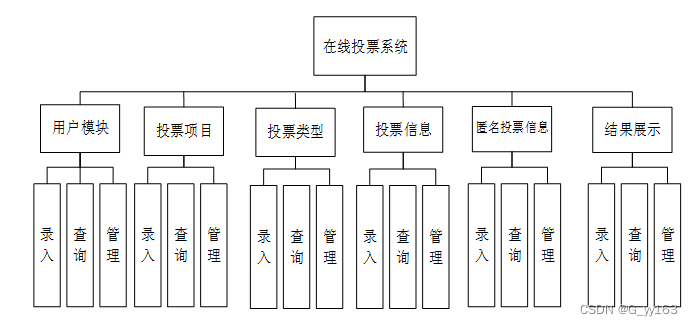 SSM+基于Vue框架的在线投票系统的设计与实现 毕业设计-附源码