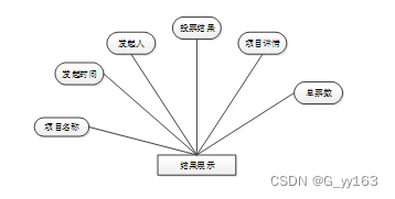 SSM+基于Vue框架的在线投票系统的设计与实现 毕业设计-附源码