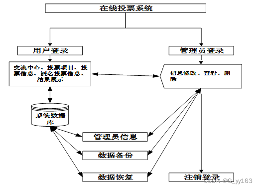 SSM+基于Vue框架的在线投票系统的设计与实现 毕业设计-附源码