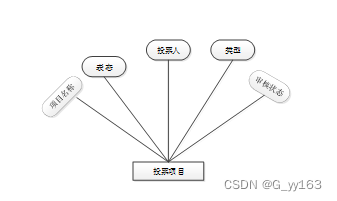 SSM+基于Vue框架的在线投票系统的设计与实现 毕业设计-附源码